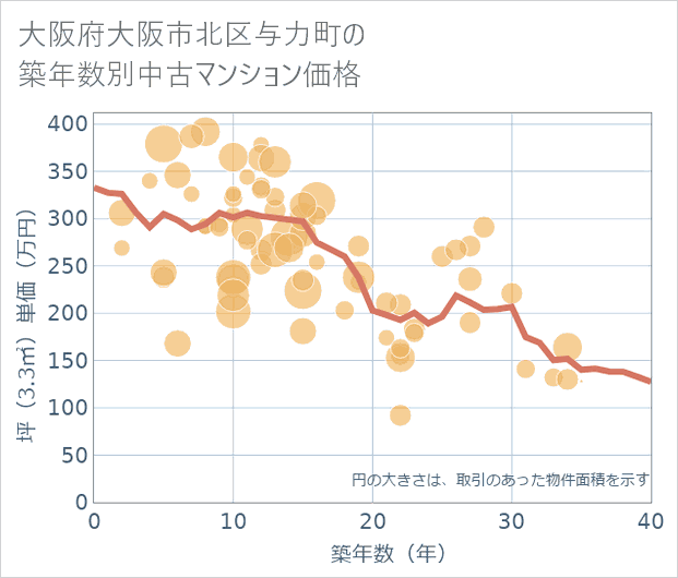 大阪府大阪市北区与力町の築年数別の中古マンション坪単価