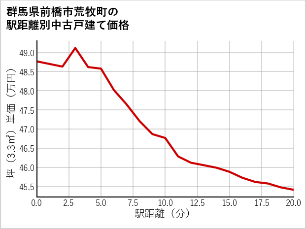 群馬県前橋市荒牧町の徒歩距離別の中古戸建て坪単価