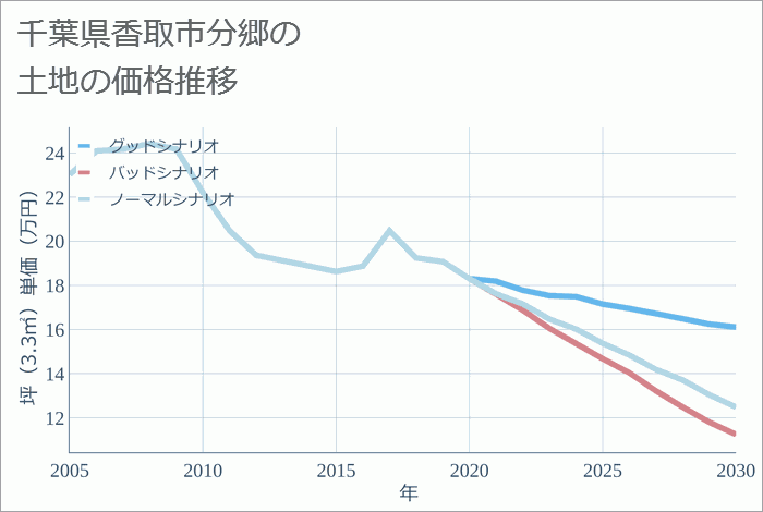 千葉県香取市分郷の土地価格推移