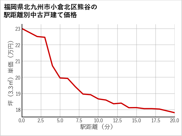 福岡県北九州市小倉北区熊谷の徒歩距離別の中古戸建て坪単価