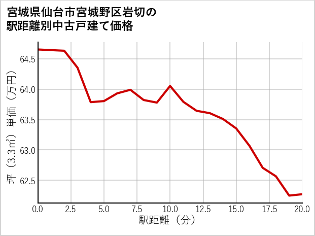宮城県仙台市宮城野区岩切の徒歩距離別の中古戸建て坪単価
