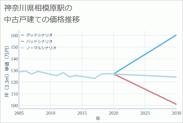 相模原駅（神奈川県）の中古戸建て価格推移