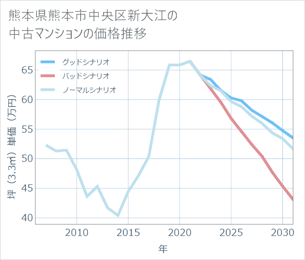 熊本県熊本市中央区新大江の中古マンション価格推移