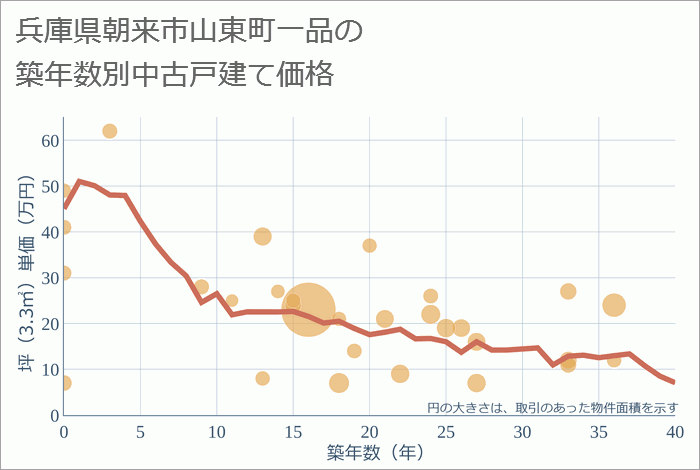 兵庫県朝来市山東町一品の築年数別の中古戸建て坪単価