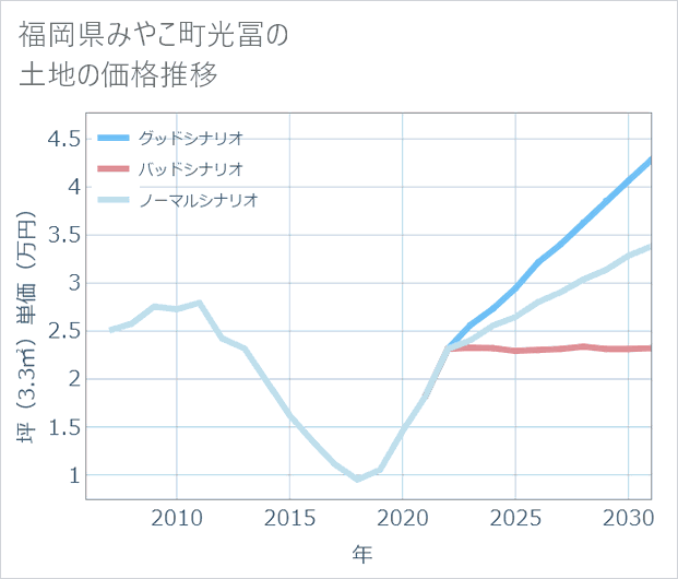 福岡県みやこ町光冨の土地価格推移
