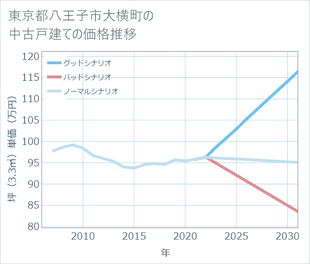 東京都八王子市大横町の中古戸建て価格推移