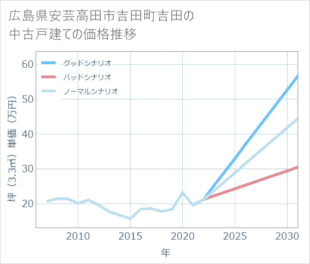 広島県安芸高田市吉田町吉田の中古戸建て価格推移