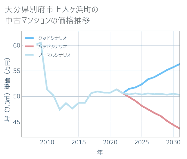大分県別府市上人ケ浜町の中古マンション価格推移