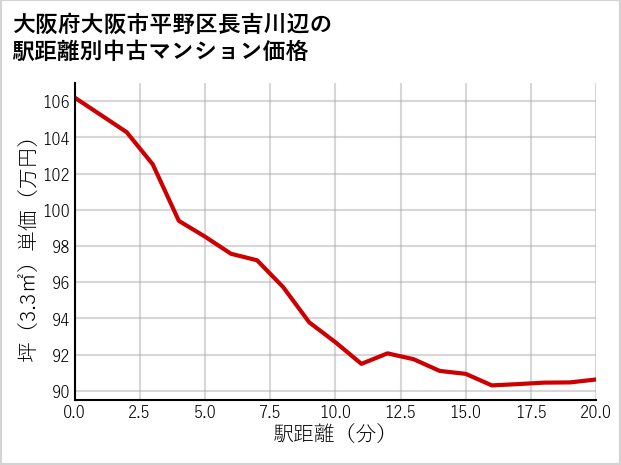 大阪府大阪市平野区長吉川辺の徒歩距離別の中古マンション坪単価