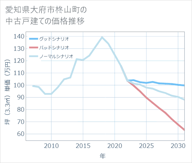 愛知県大府市柊山町の中古戸建て価格推移