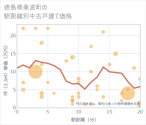 徳島県美波町の徒歩距離別の中古戸建て坪単価