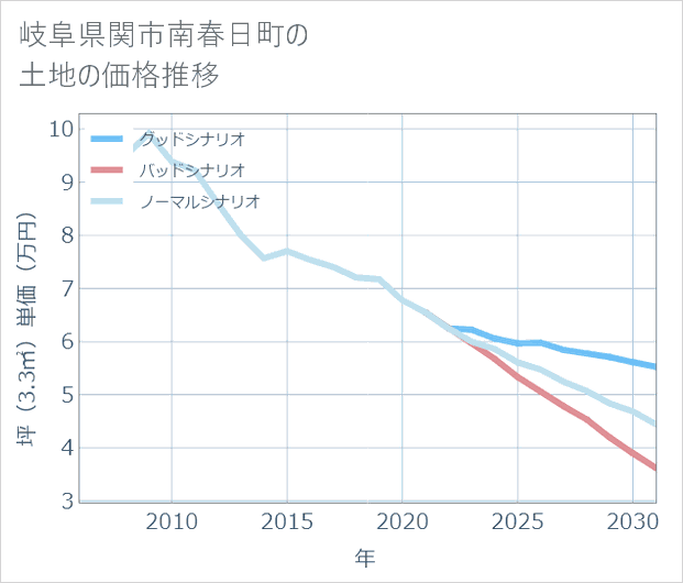 岐阜県関市南春日町の土地価格推移