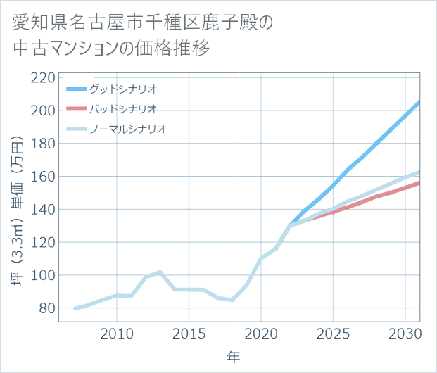 愛知県名古屋市千種区鹿子殿の中古マンション価格推移