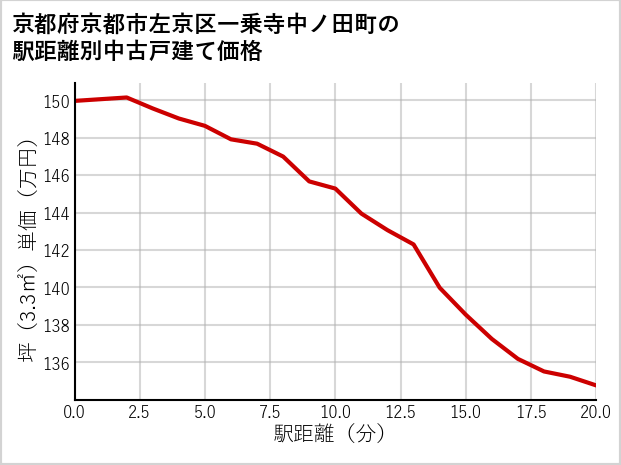 京都府京都市左京区一乗寺中ノ田町の徒歩距離別の中古戸建て坪単価