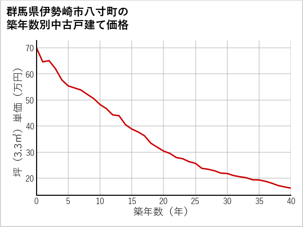 群馬県伊勢崎市八寸町の築年数別の中古戸建て坪単価