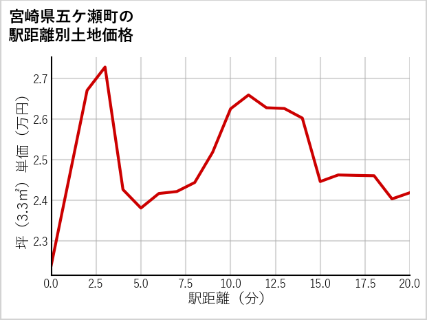 宮崎県五ケ瀬町桑野内の徒歩距離別の土地坪単価