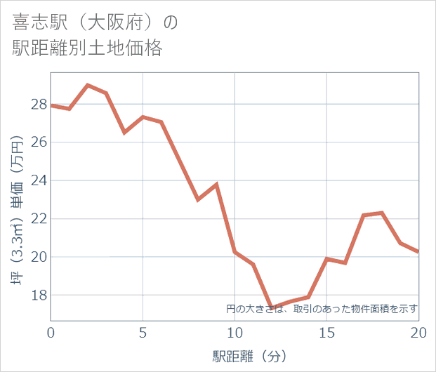 喜志駅(大阪府)の徒歩距離別の土地坪単価