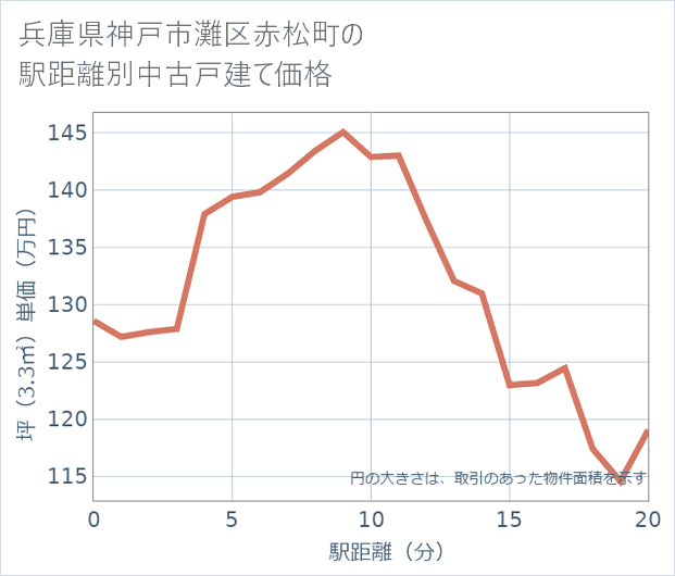 兵庫県神戸市灘区赤松町の徒歩距離別の中古戸建て坪単価