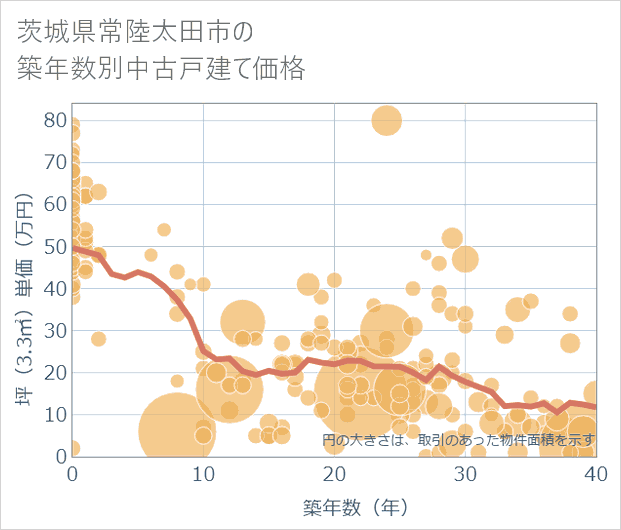 茨城県常陸太田市の築年数別の中古戸建て坪単価