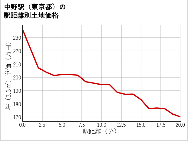中野駅（東京都）の徒歩距離別の土地坪単価
