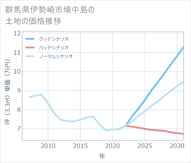群馬県伊勢崎市境中島の土地価格推移