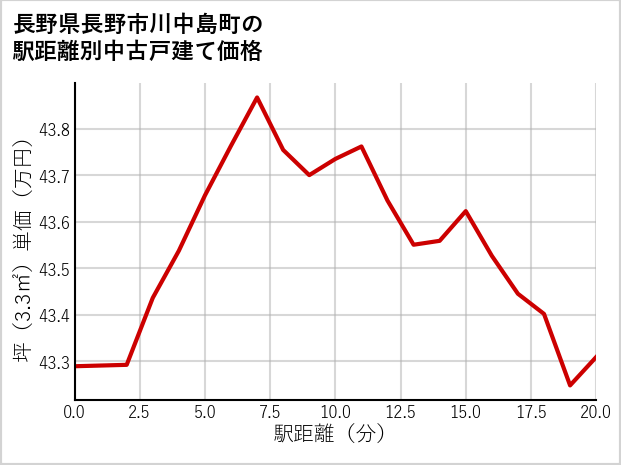 長野県長野市川中島町の徒歩距離別の中古戸建て坪単価
