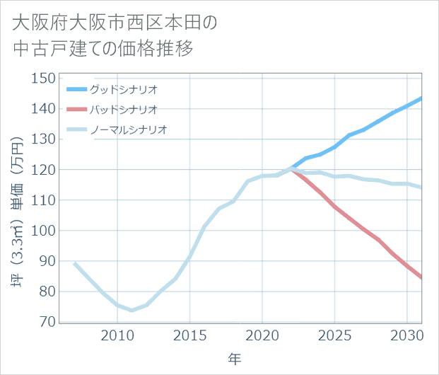 大阪府大阪市西区本田の中古戸建て価格推移