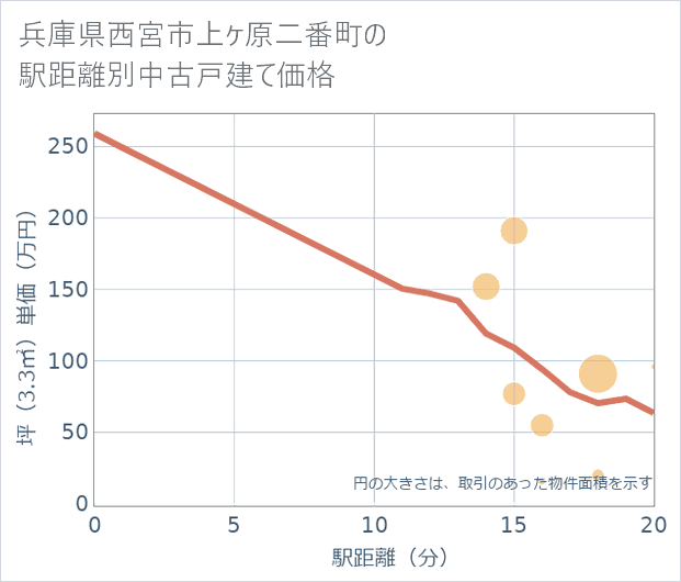 兵庫県西宮市上ケ原二番町の徒歩距離別の中古戸建て坪単価