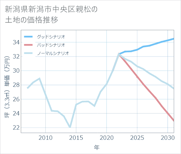 新潟県新潟市中央区親松の土地価格推移