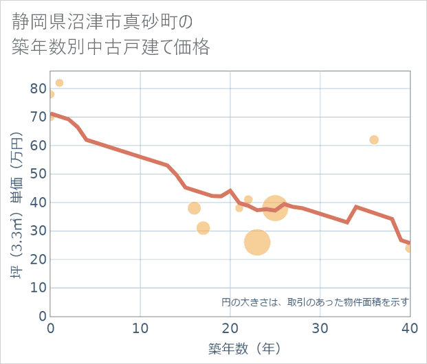静岡県沼津市真砂町の築年数別の中古戸建て坪単価