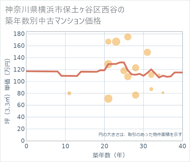 神奈川県横浜市保土ケ谷区西谷の築年数別の中古マンション坪単価
