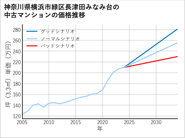 神奈川県横浜市緑区長津田みなみ台の中古マンション価格推移