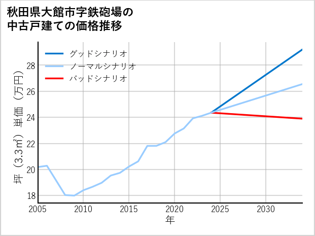 秋田県大館市鉄砲場の中古戸建て価格推移