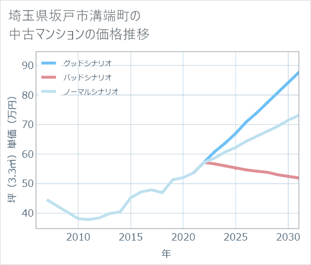 埼玉県坂戸市溝端町の中古マンション価格推移