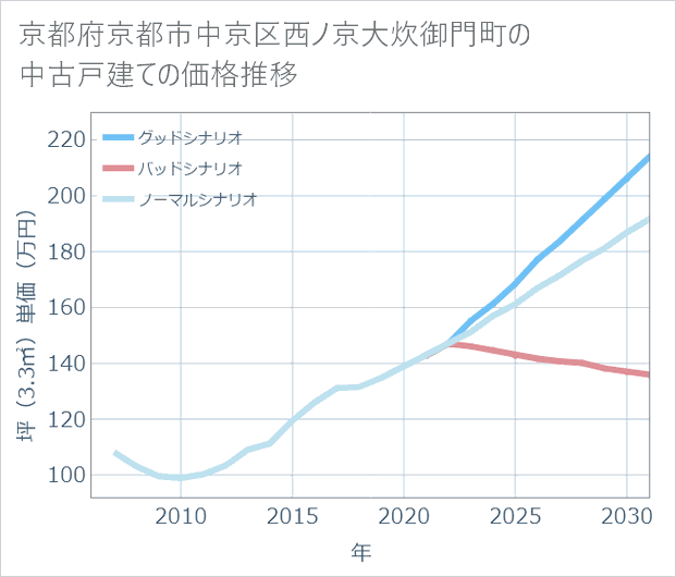 京都府京都市中京区西ノ京大炊御門町の中古戸建て価格推移