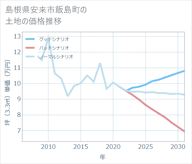 島根県安来市飯島町の土地価格推移