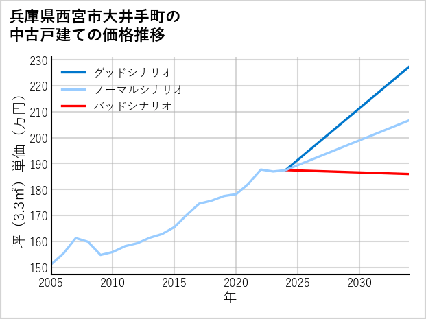 兵庫県西宮市大井手町の中古戸建て価格推移
