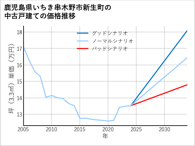 鹿児島県いちき串木野市新生町の中古戸建て価格推移