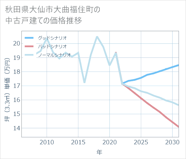 秋田県大仙市大曲福住町の中古戸建て価格推移
