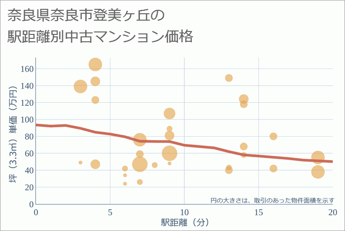 奈良県奈良市登美ヶ丘の徒歩距離別の中古マンション坪単価