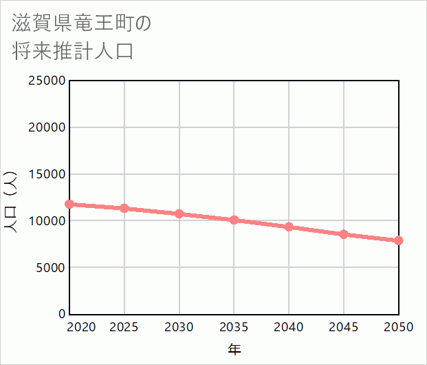 竜王町の将来推計人口