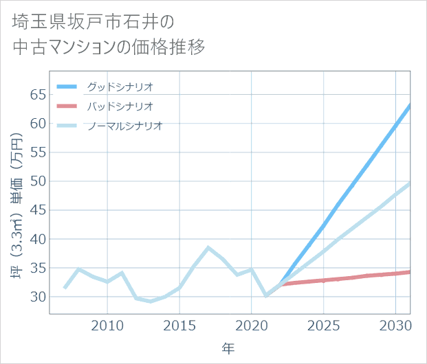 埼玉県坂戸市石井の中古マンション価格推移
