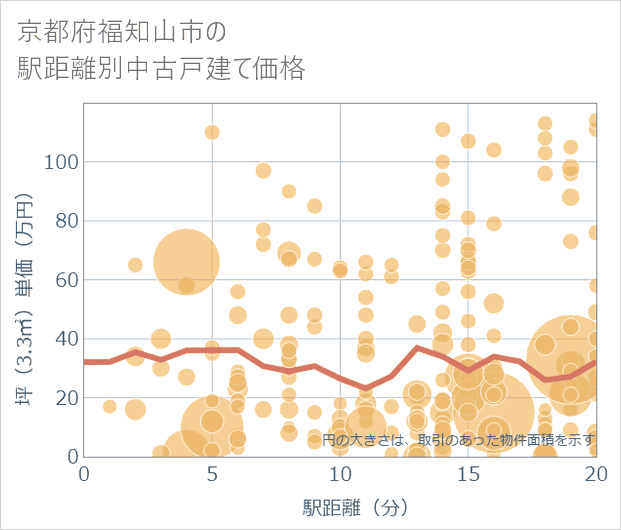京都府福知山市の徒歩距離別の中古戸建て坪単価
