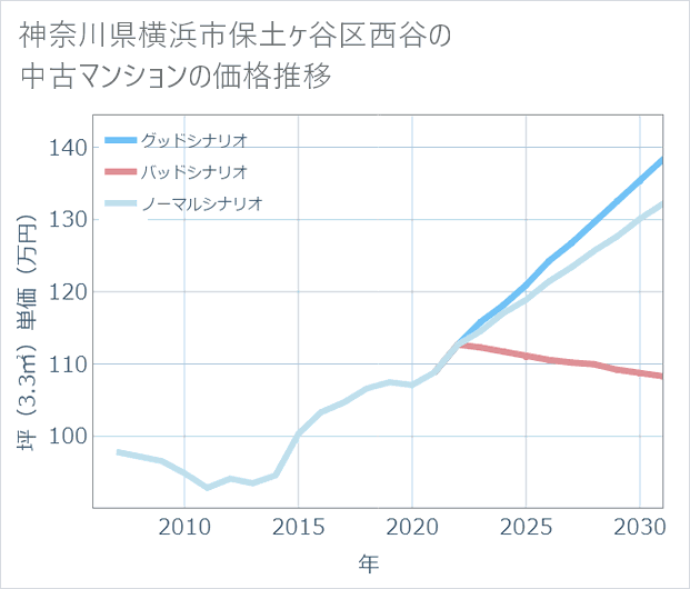 神奈川県横浜市保土ケ谷区西谷の中古マンション価格推移