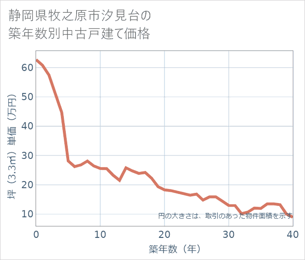 静岡県牧之原市汐見台の築年数別の中古戸建て坪単価