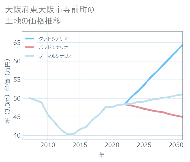 大阪府東大阪市寺前町の土地価格推移