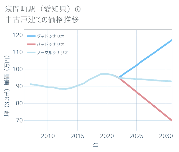 浅間町駅（愛知県）の中古戸建て価格推移