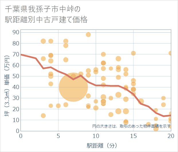 千葉県我孫子市中峠の徒歩距離別の中古戸建て坪単価