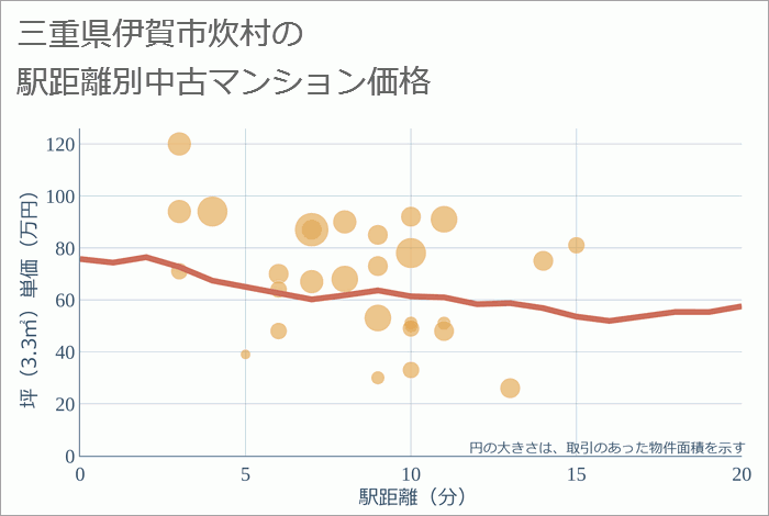 三重県伊賀市炊村の徒歩距離別の中古マンション坪単価