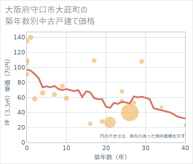 大阪府守口市大庭町の築年数別の中古戸建て坪単価